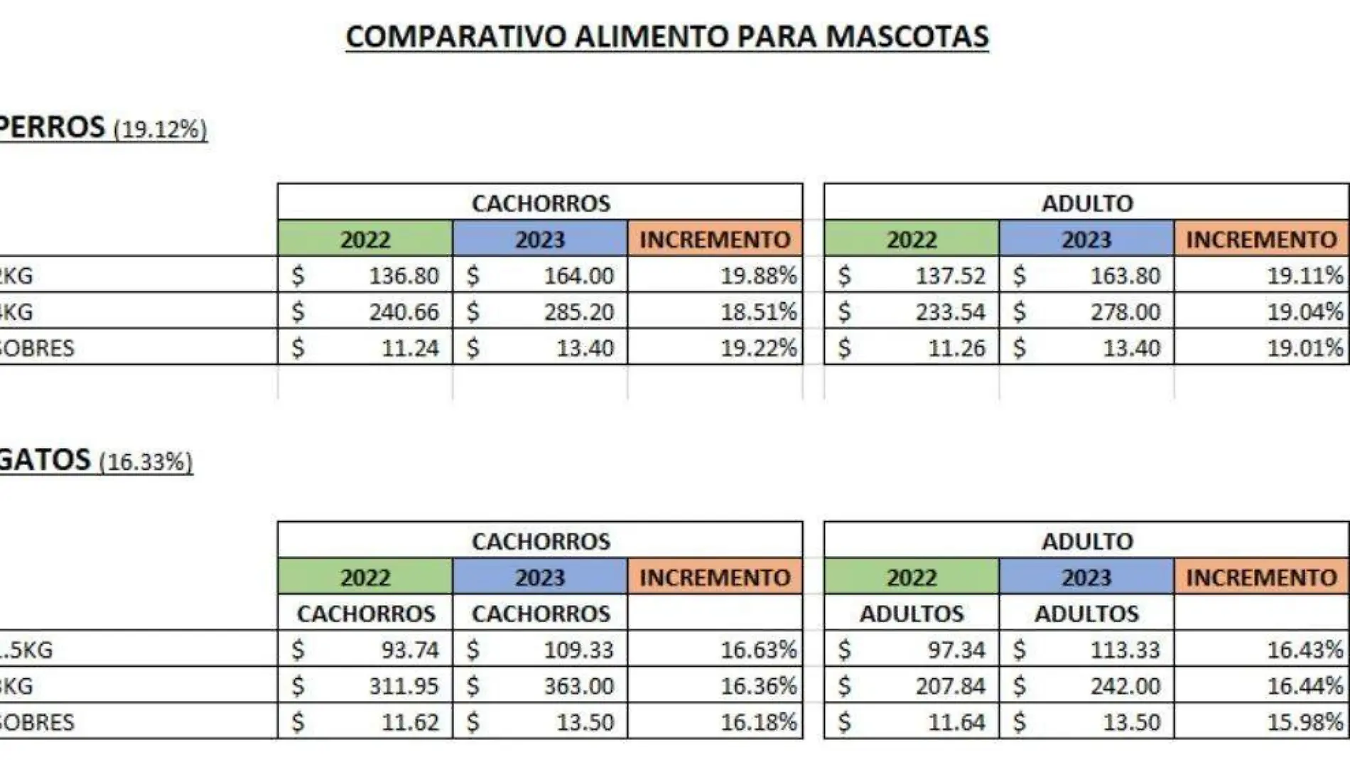 comparativa de alza alimentos perros y gastos 2022 vs 2023